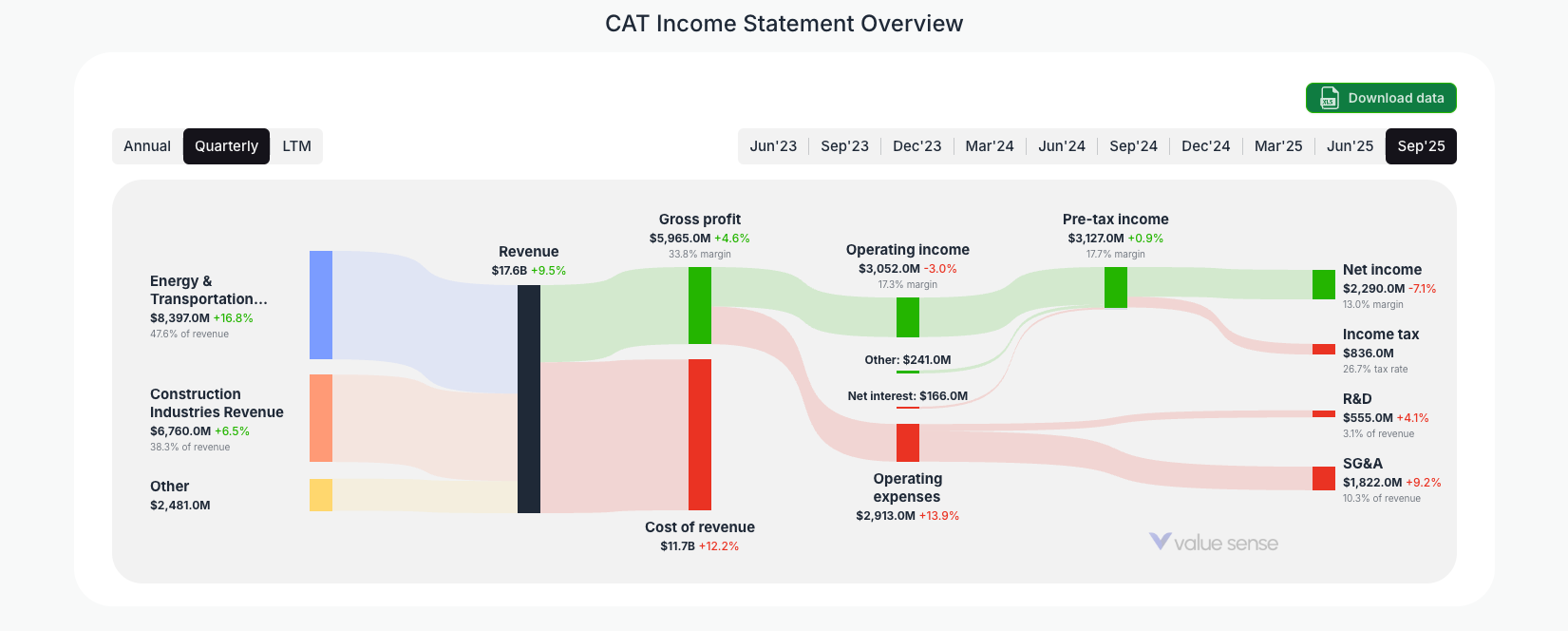 [CAT](https://valuesense.io/ticker/cat) Income Statement Overview