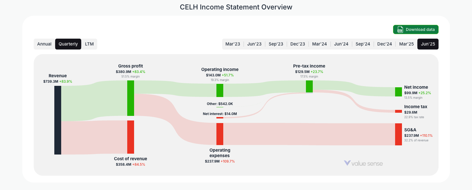 [CELH](https://valuesense.io/ticker/celh) Income Statement Overview