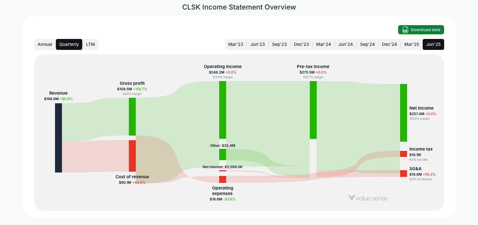 [CLSK](https://valuesense.io/ticker/clsk) Income Statement Overview