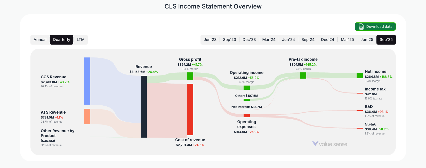[CLS](https://valuesense.io/ticker/cls) Income Statement Overview