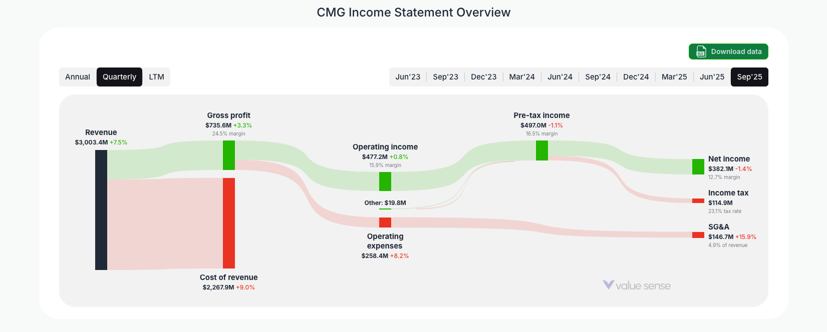 [CMG](https://valuesense.io/ticker/cmg) Income Statement Overview
