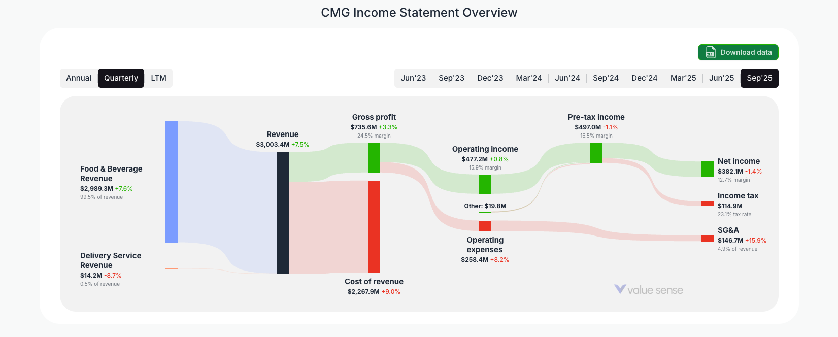 [CMG](https://valuesense.io/ticker/cmg) Income Statement Overview