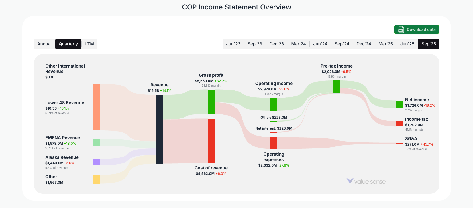 [COP](https://valuesense.io/ticker/cop) Income Statement Overview