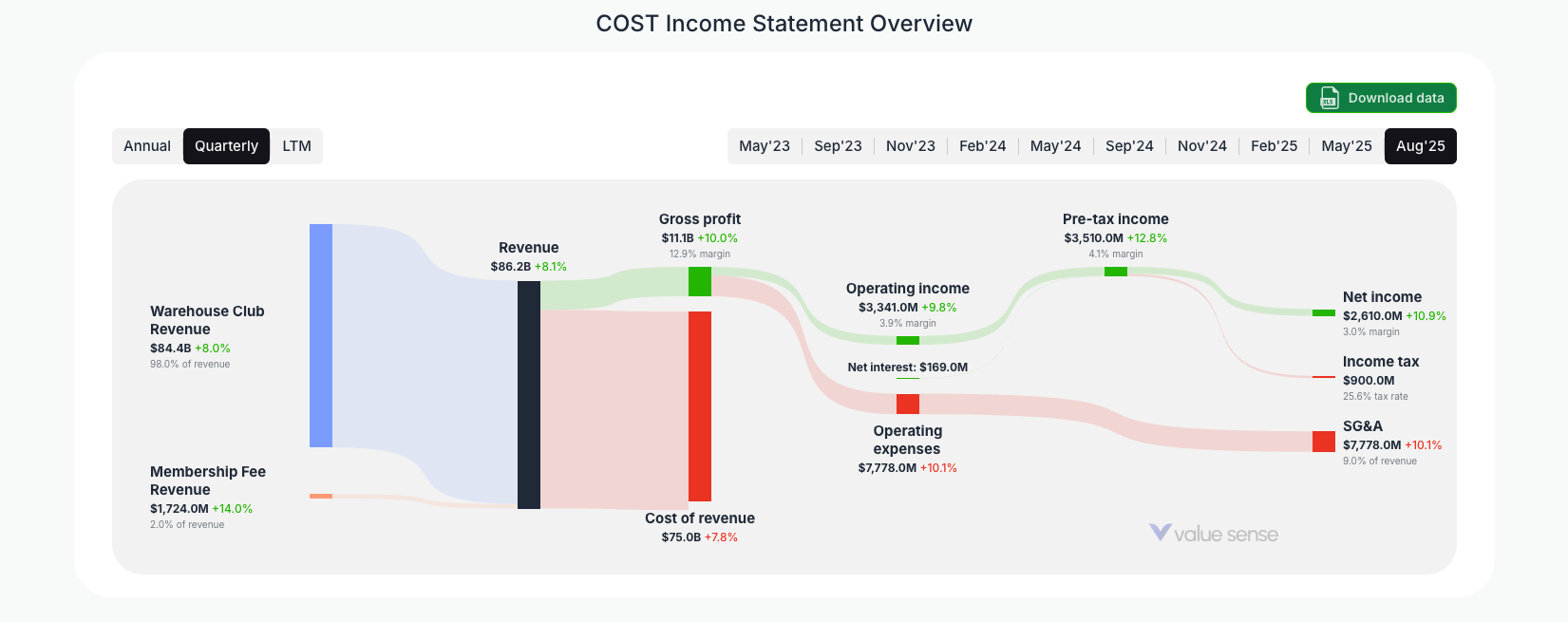 [COST](https://valuesense.io/ticker/cost) Income Statement Overview