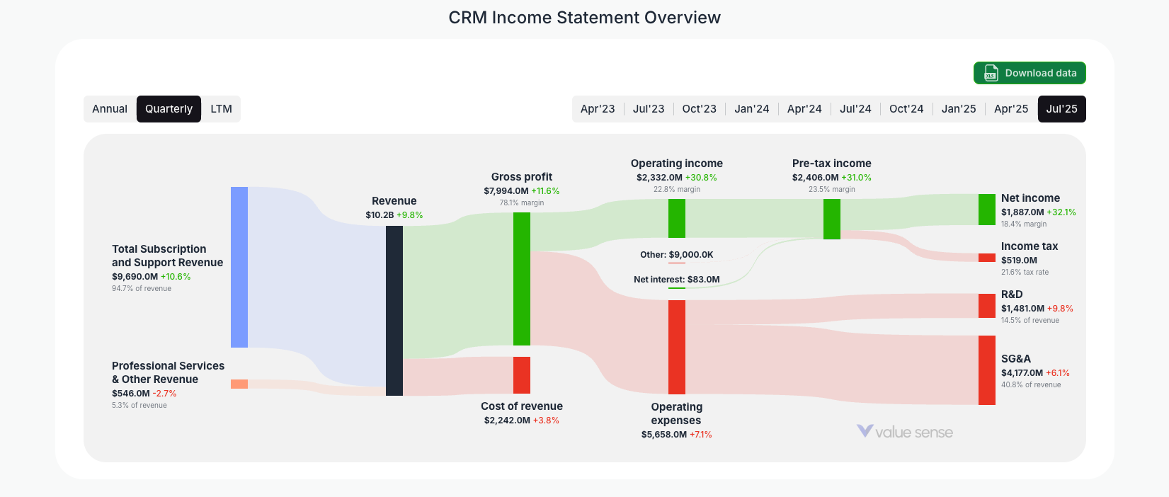 [CRM](https://valuesense.io/ticker/crm) Income Statement Overview