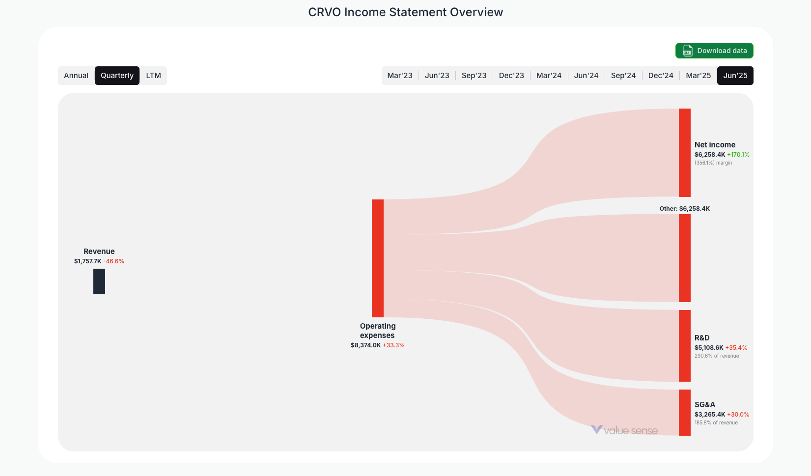 [CRVO](https://valuesense.io/ticker/crvo) Income Statement Overview