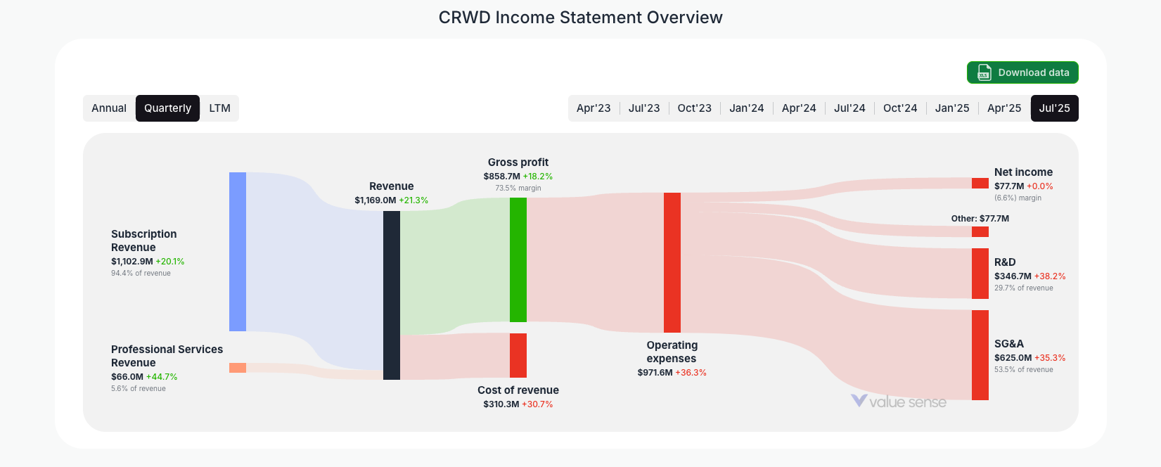 [CRWD](https://valuesense.io/ticker/crwd) Income Statement Overview
