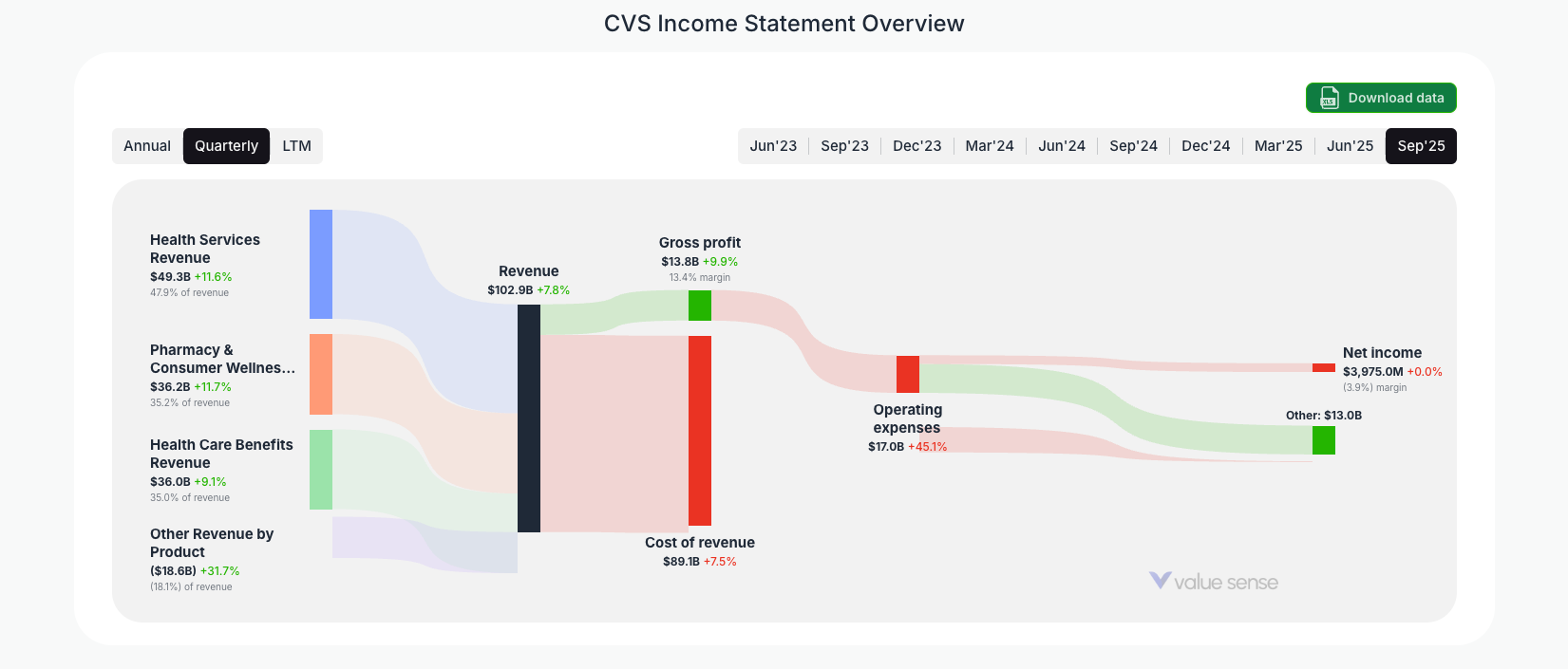 [CVS](https://valuesense.io/ticker/cvs) Income Statement Overview