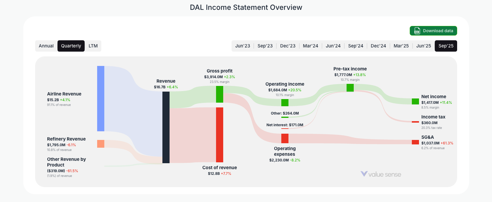 [DAL](https://valuesense.io/ticker/dal) Income Statement Overview