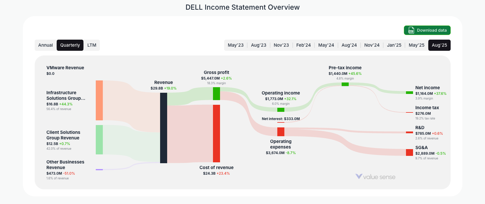 [DELL](https://valuesense.io/ticker/dell) Income Statement Overview