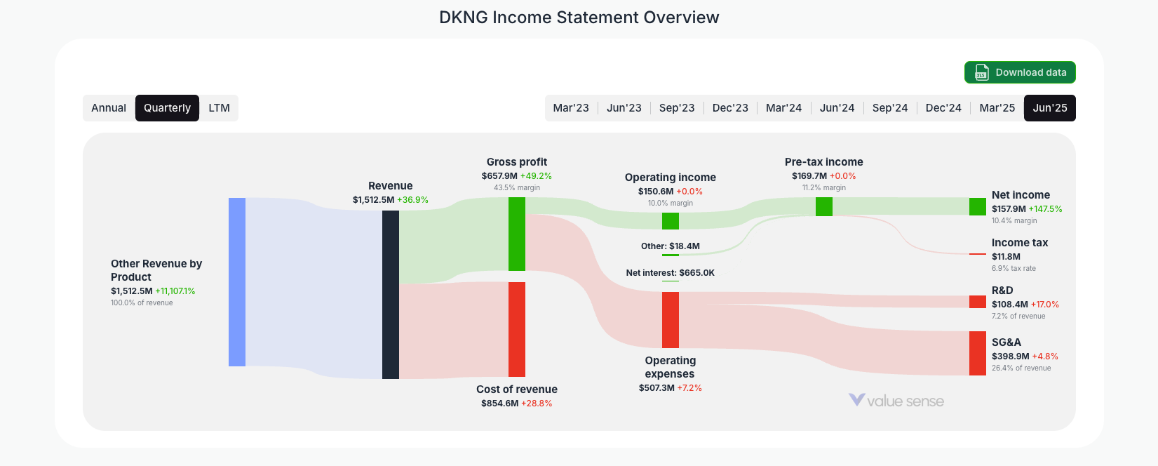 [DKNG](https://valuesense.io/ticker/dkng) Income Statement Overview