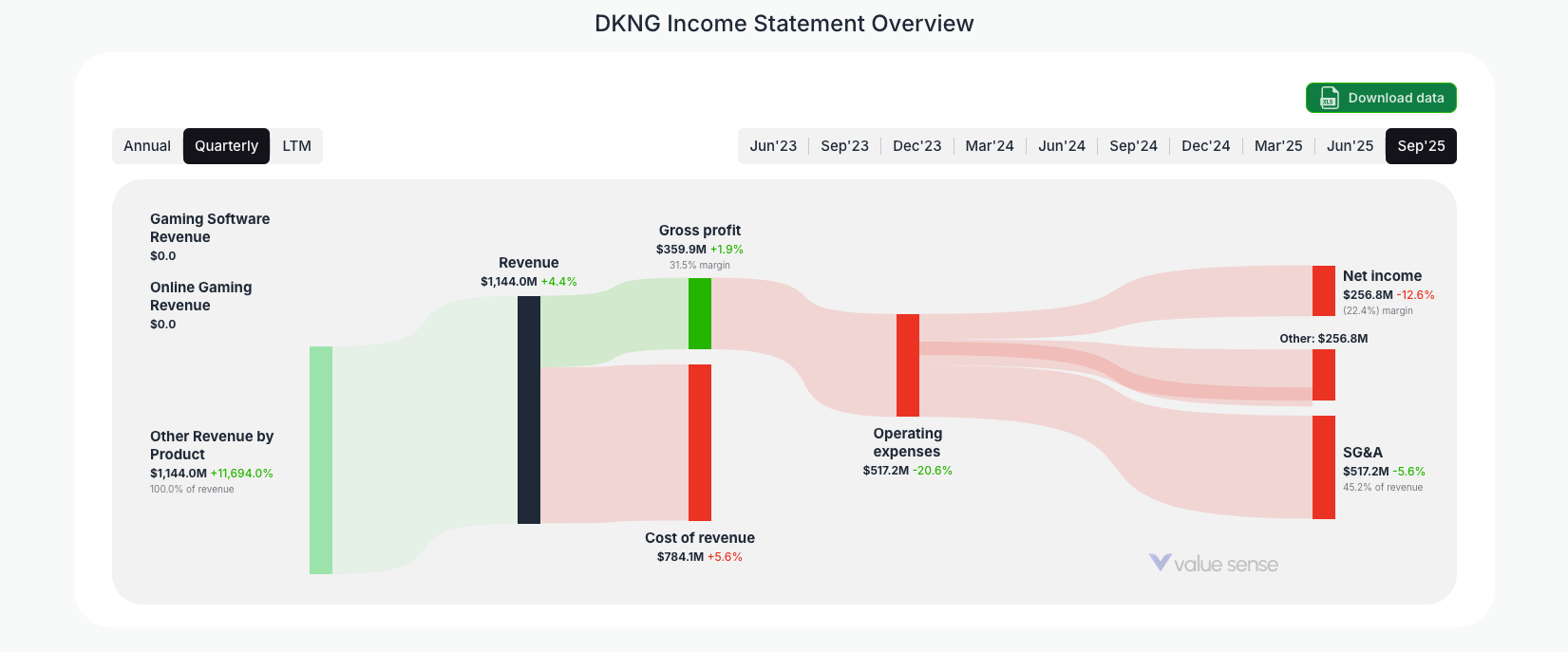 [DKNG](https://valuesense.io/ticker/dkng) Income Statement Overview