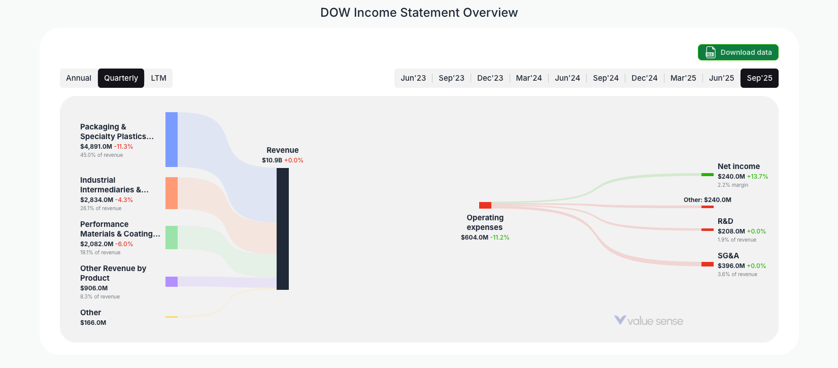 [DOW](https://valuesense.io/ticker/dow) Income Statement Overview