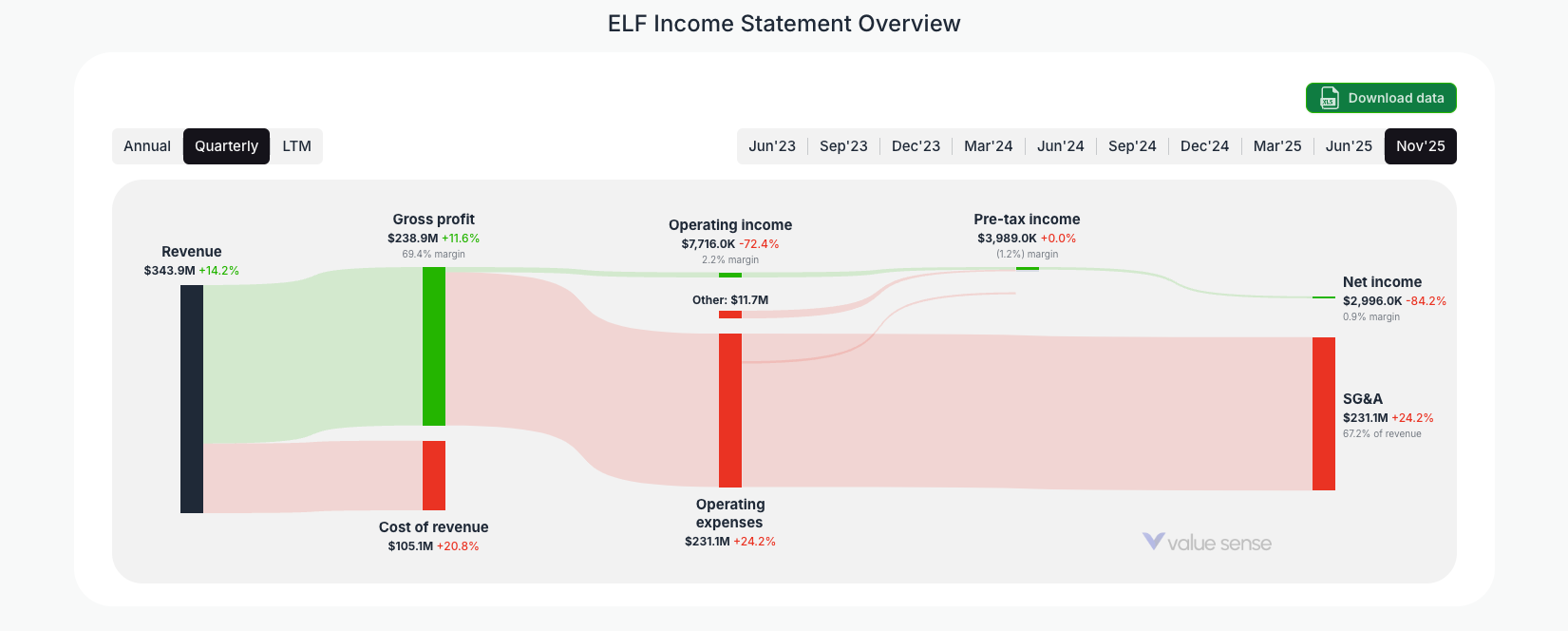 [ELF](https://valuesense.io/ticker/elf) Income Statement Overview