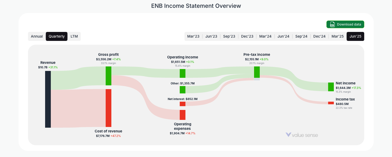 [ENB](https://valuesense.io/ticker/enb) Income Statement Overview