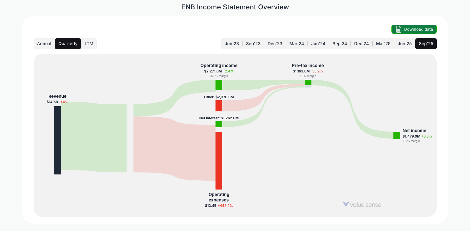 [ENB](https://valuesense.io/ticker/enb) Income Statement Overview