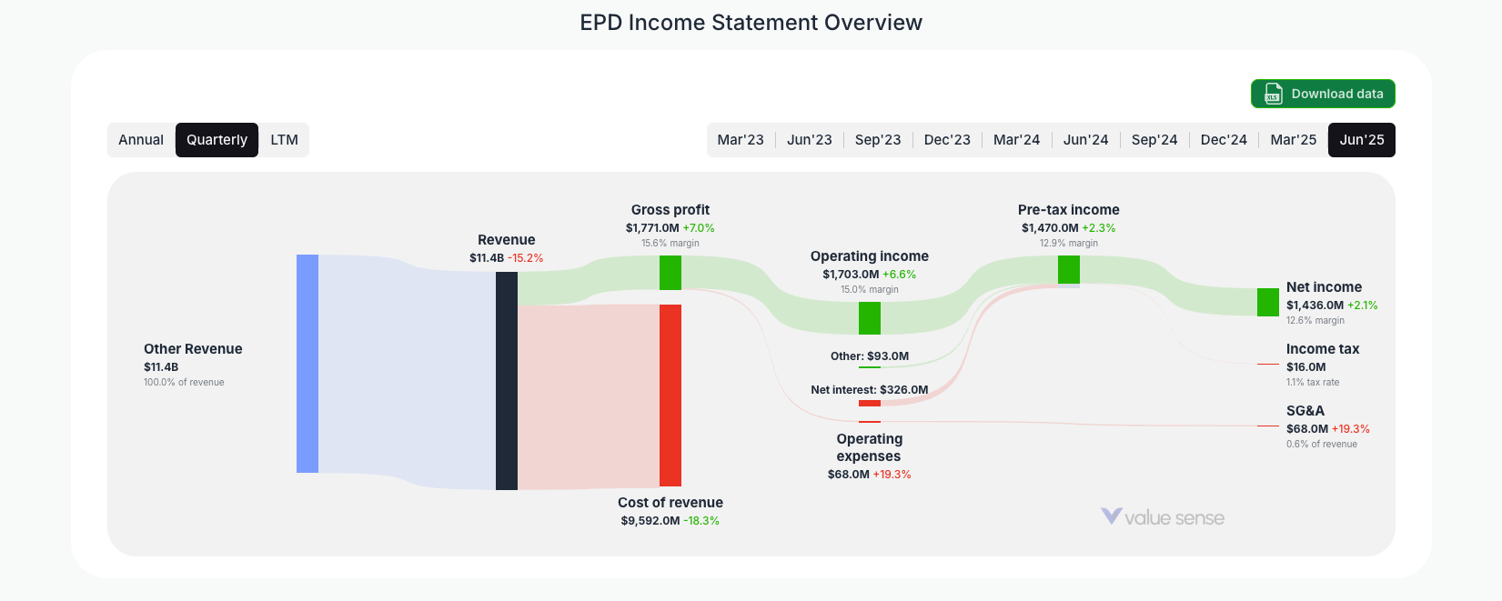 [EPD](https://valuesense.io/ticker/epd) Income Statement Overview