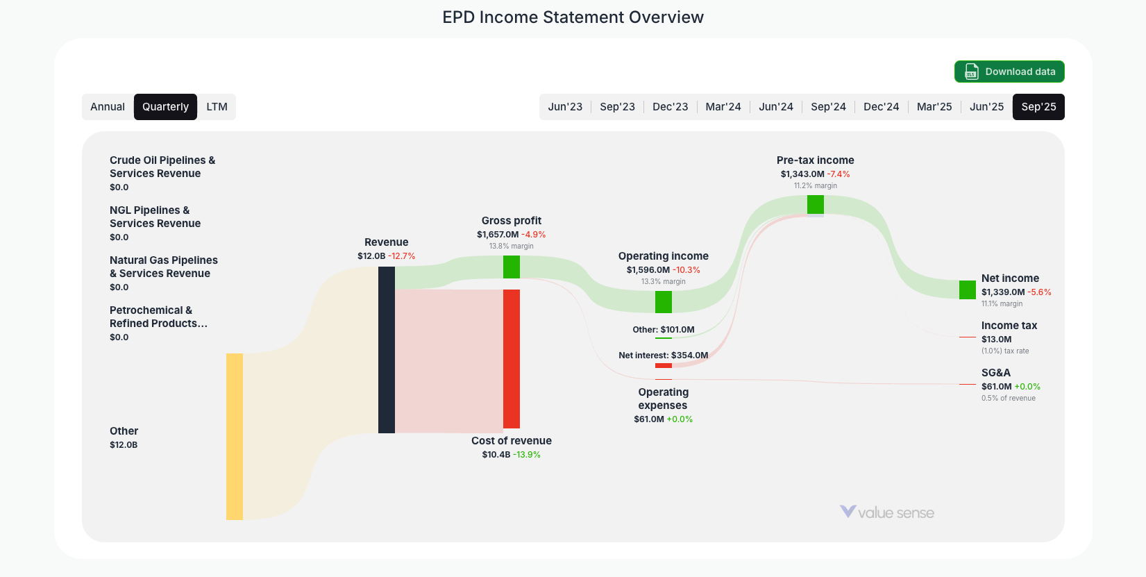 [EPD](https://valuesense.io/ticker/epd) Income Statement Overview