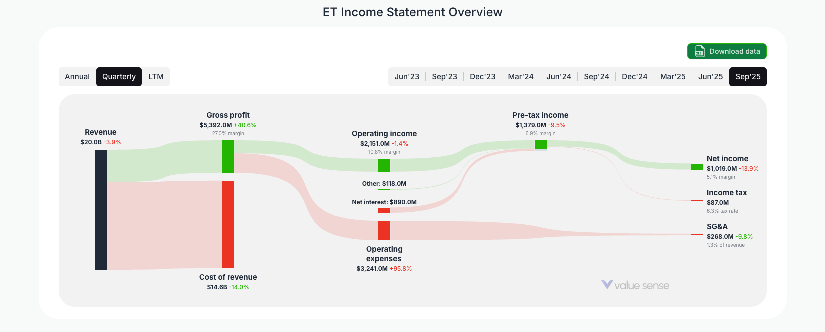 [ET](https://valuesense.io/ticker/et) Income Statement Overview
