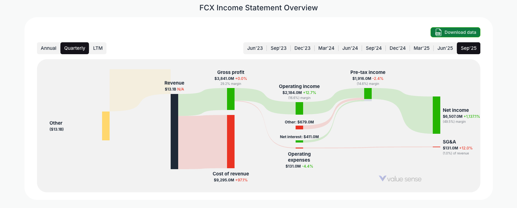 How FCX (Freeport-McMoRan) Makes Money in 2025: A Deep-Dive With Income Statement