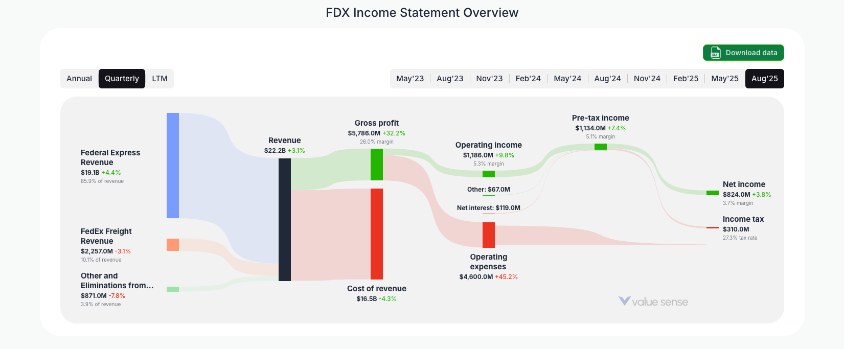 [FDX](https://valuesense.io/ticker/fdx) Income Statement Overview