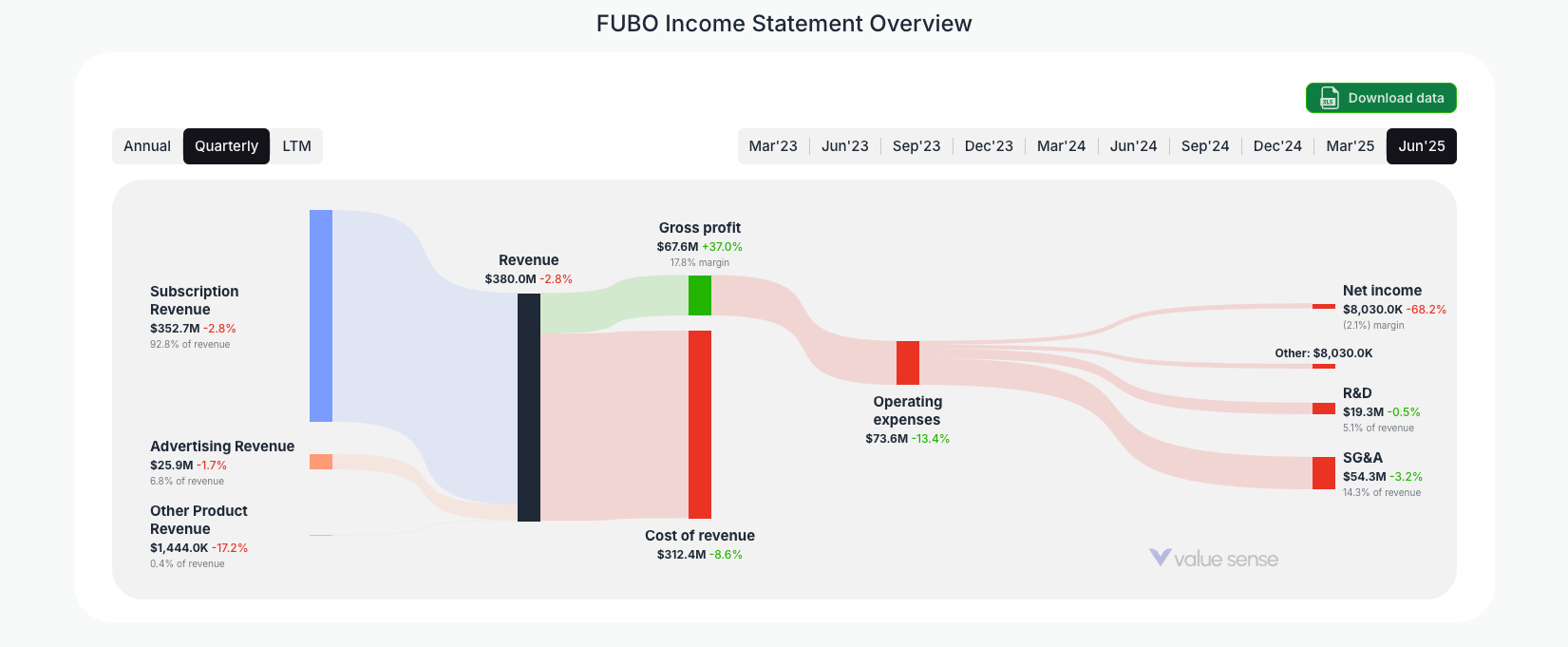 [FUBO](https://valuesense.io/ticker/fubo) Income Statement Overview