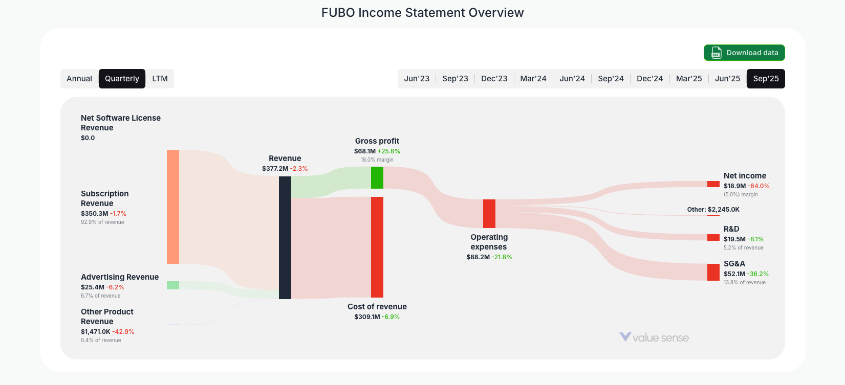 [FUBO](https://valuesense.io/ticker/fubo) Income Statement Overview