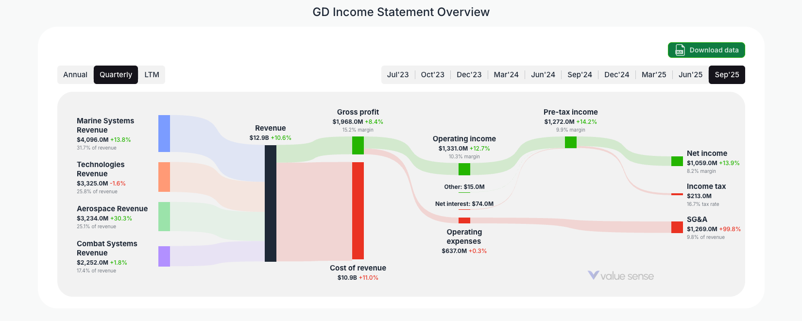 [GD](https://valuesense.io/ticker/gd) Income Statement Overview