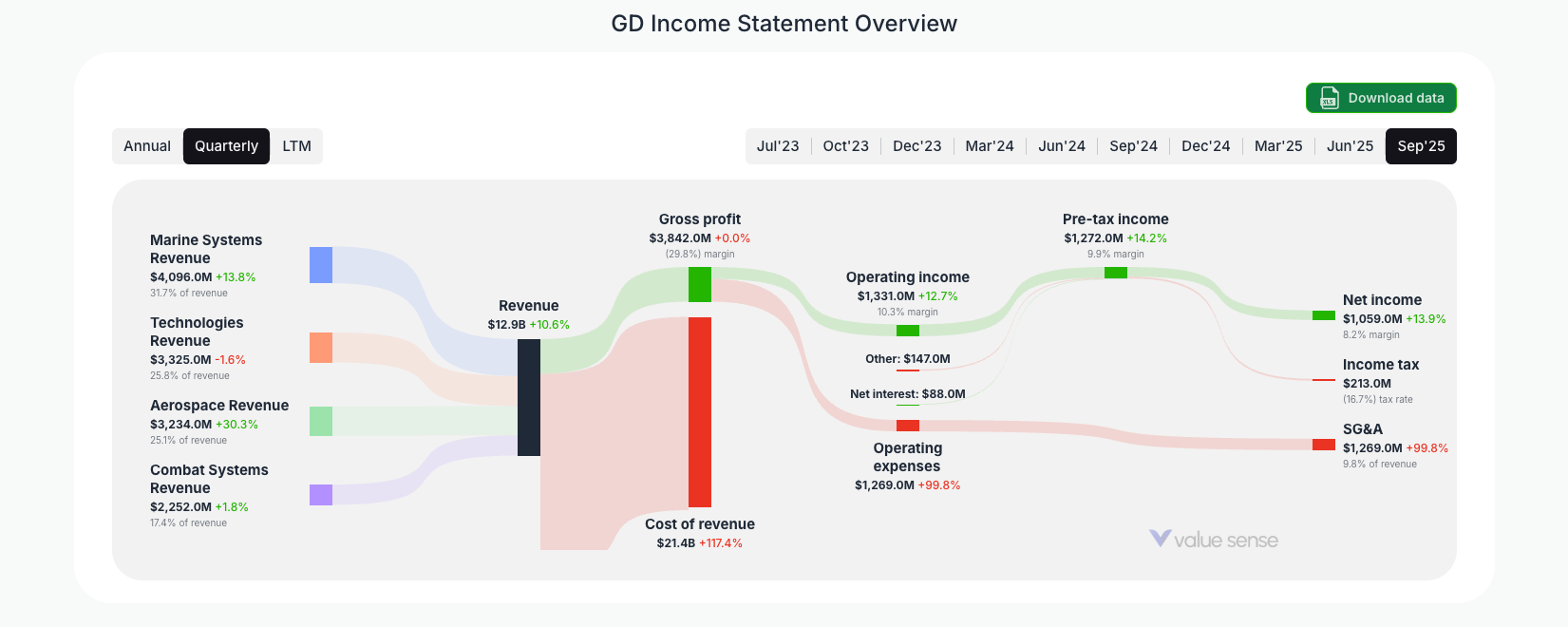 How GD (General Dynamics) Makes Money in 2025: A Deep-Dive With Income Statement