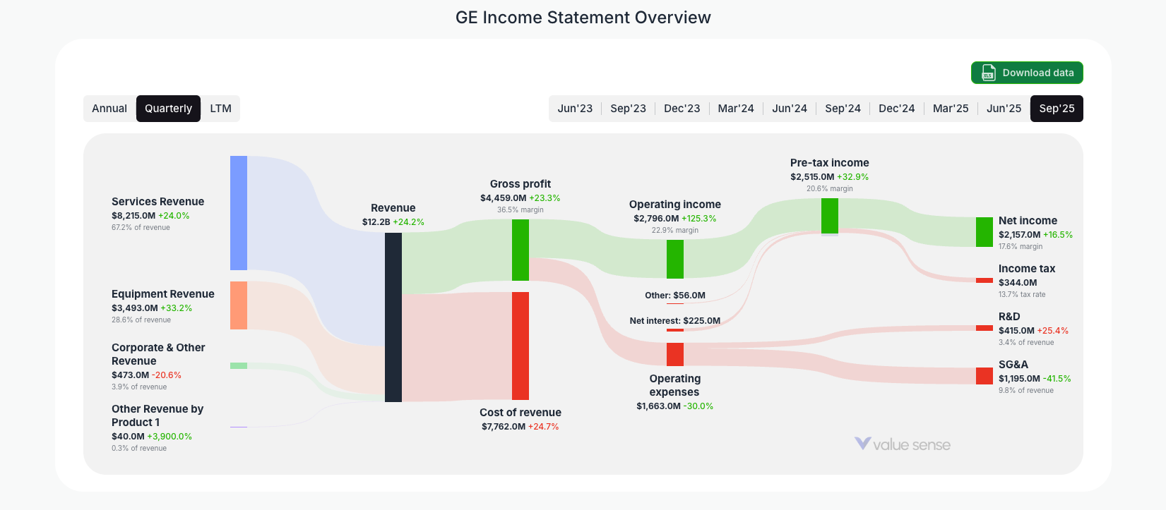 [GE](https://valuesense.io/ticker/ge) Income Statement Overview