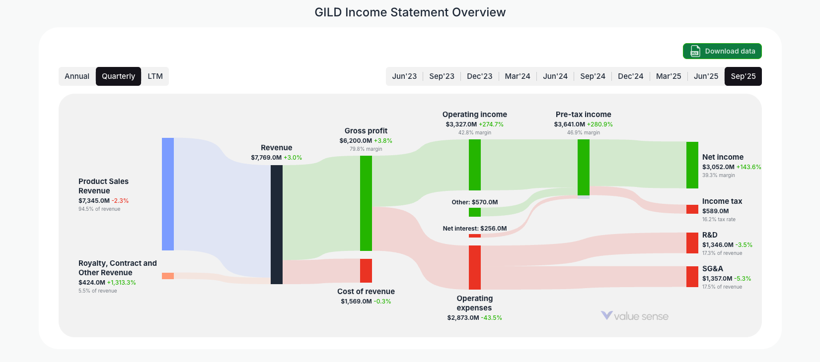 [GILD](https://valuesense.io/ticker/gild) Income Statement Overview
