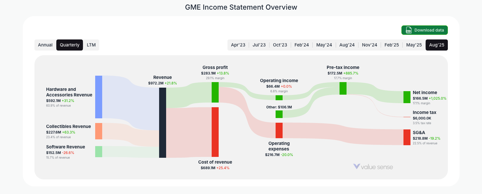 [GME](https://valuesense.io/ticker/gme) Income Statement Overview