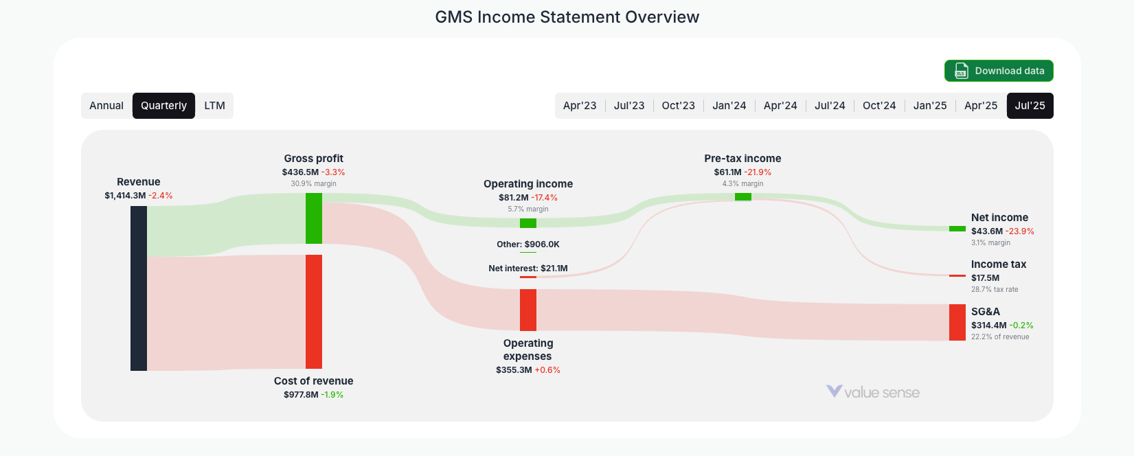 [GMS](https://valuesense.io/ticker/gms) Income Statement Overview