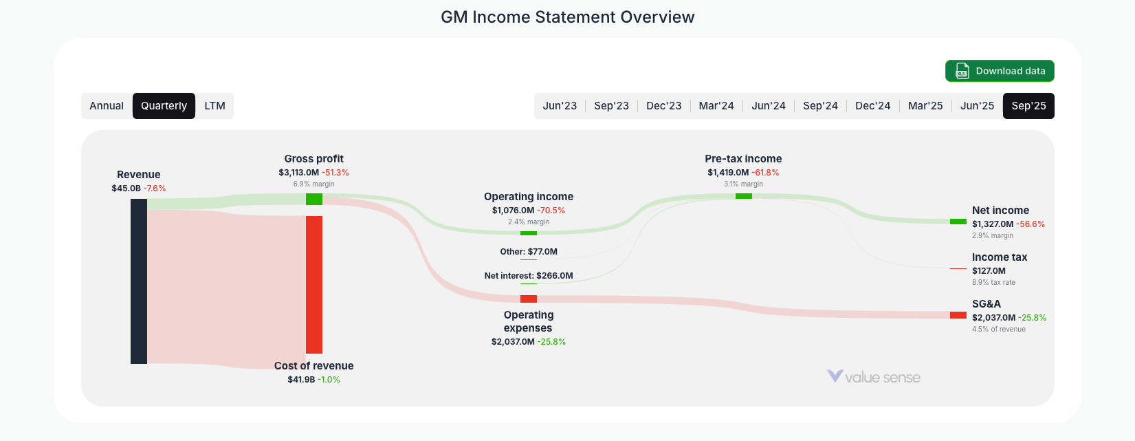 [GM](https://valuesense.io/ticker/gm) Income Statement Overview