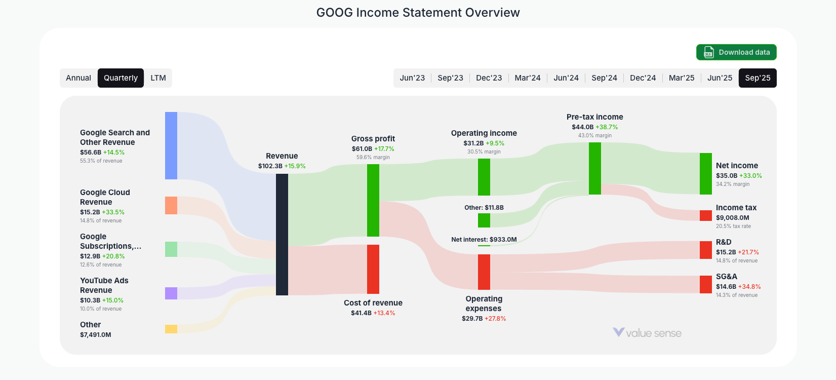 [GOOG](https://valuesense.io/ticker/goog) Income Statement Overview