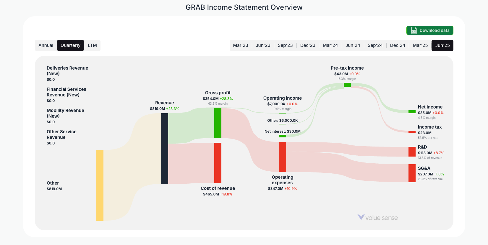 How GRAB (Grab Holdings) Makes Money in 2025: A Deep-Dive With Income Statement