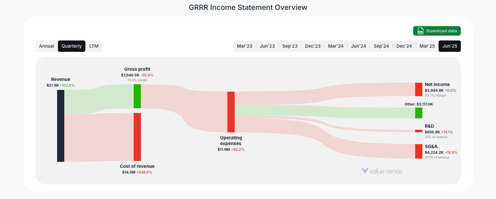 [GRRR](https://valuesense.io/ticker/grrr) Income Statement Overview