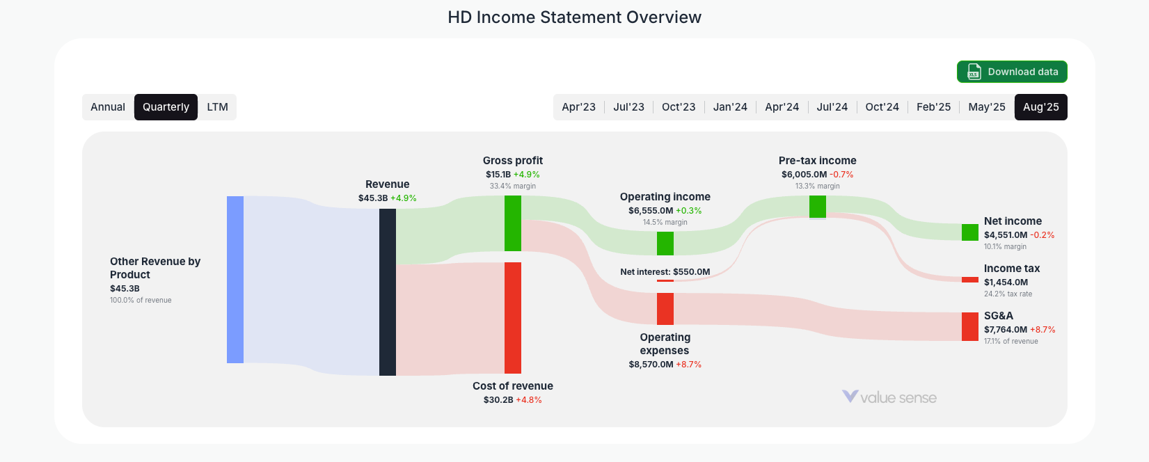 [HD](https://valuesense.io/ticker/hd) Income Statement Overview