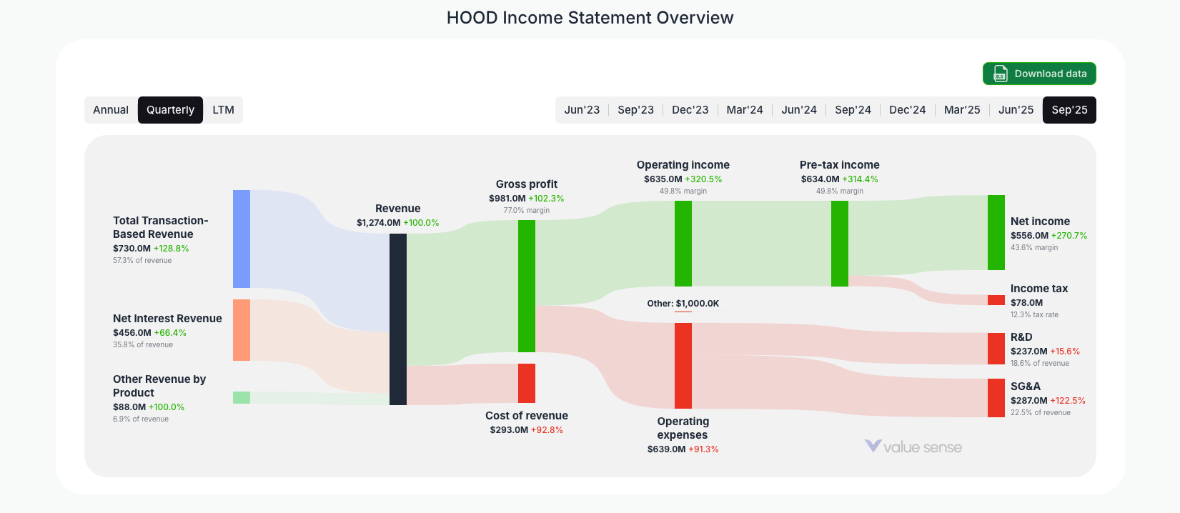 [HOOD](https://valuesense.io/ticker/hood) Income Statement Overview