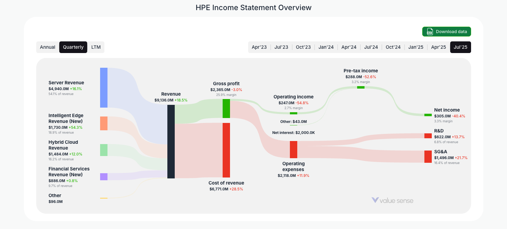 [HPE](https://valuesense.io/ticker/hpe) Income Statement Overview