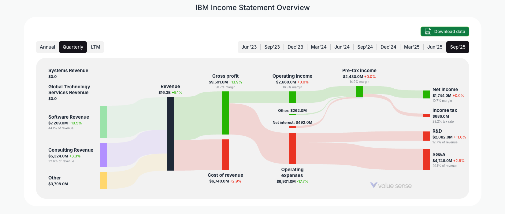 [IBM](https://valuesense.io/ticker/ibm) Income Statement Overview