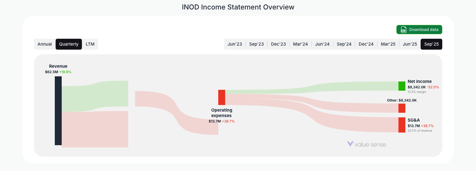 How INOD (Innodata) Makes Money in 2025: A Deep-Dive With Income Statement