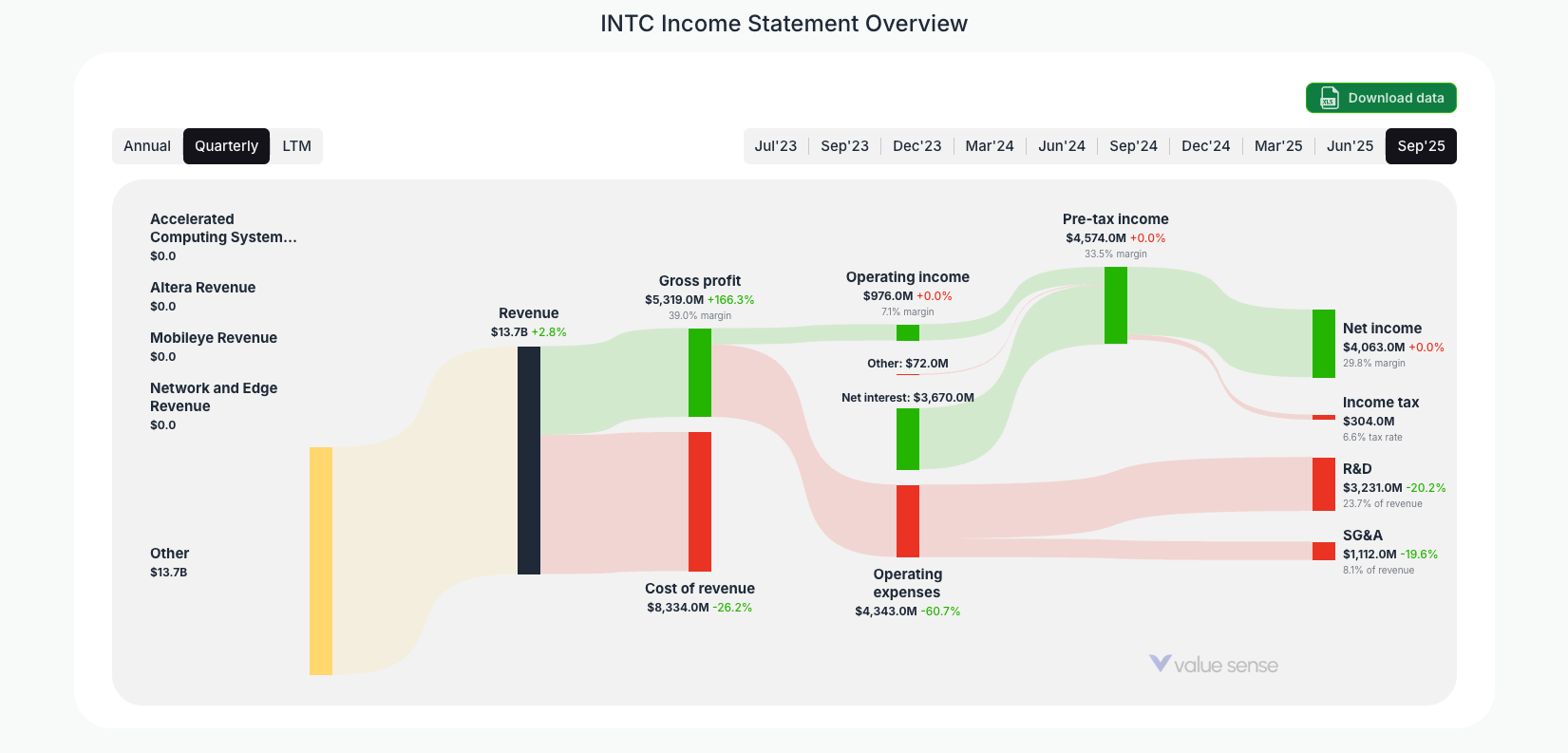 [INTC](https://valuesense.io/ticker/intc) Income Statement Overview