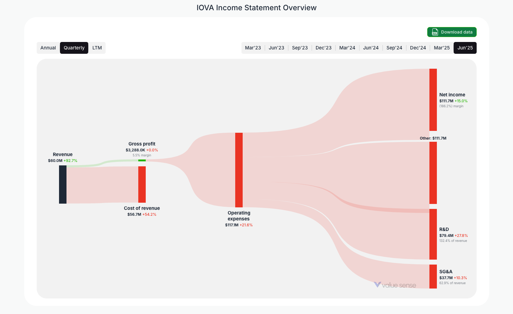 How IOVA (Iovance Biotherapeutics) Makes Money in 2025: A Deep-Dive With Income Statement