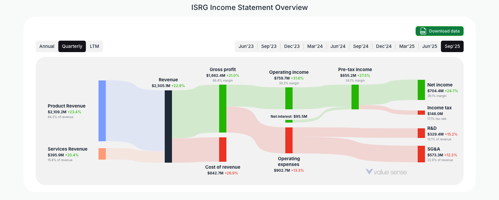 How ISRG (Intuitive Surgical) Makes Money in 2025: A Deep-Dive With Income Statement