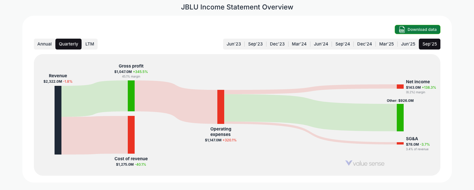 [JBLU](https://valuesense.io/ticker/jblu) Income Statement Overview