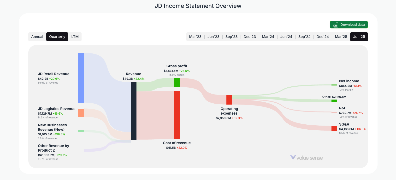 [JD](https://valuesense.io/ticker/jd) Income Statement Overview