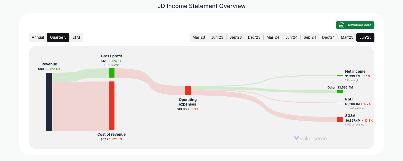 [JD](https://valuesense.io/ticker/jd) Income Statement Overview