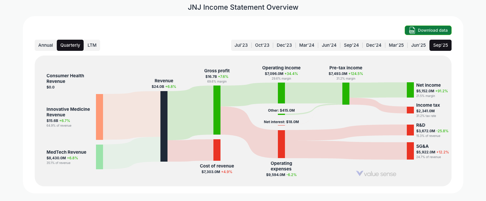 [JNJ](https://valuesense.io/ticker/jnj) Income Statement Overview