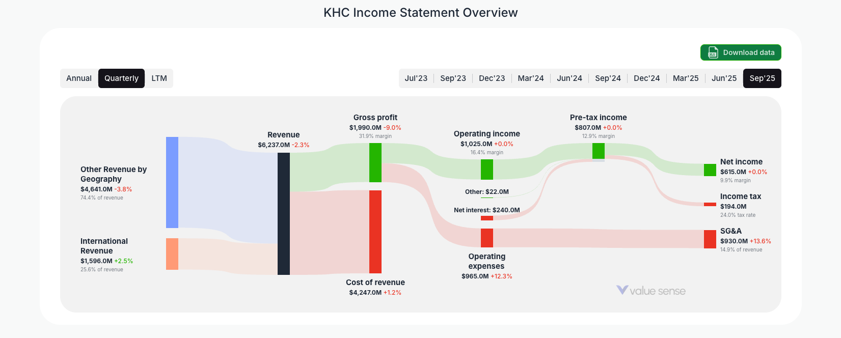 [KHC](https://valuesense.io/ticker/khc) Income Statement Overview
